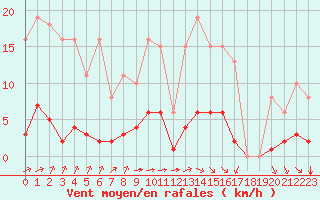 Courbe de la force du vent pour Laqueuille (63)