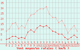 Courbe de la force du vent pour Saint-Brevin (44)