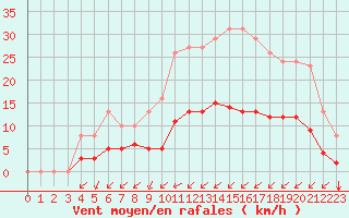 Courbe de la force du vent pour Saint-Martial-de-Vitaterne (17)
