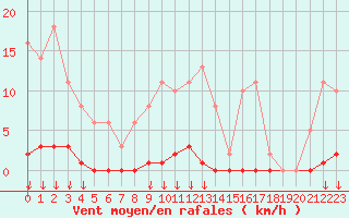 Courbe de la force du vent pour Leign-les-Bois (86)