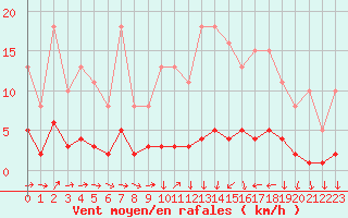 Courbe de la force du vent pour Ancey (21)