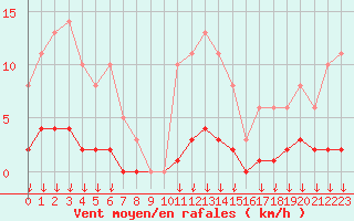 Courbe de la force du vent pour Leign-les-Bois (86)