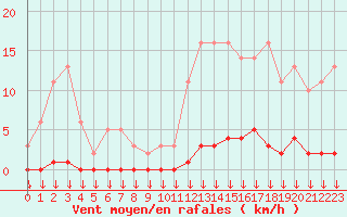 Courbe de la force du vent pour Hohrod (68)