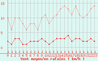 Courbe de la force du vent pour Saint-Germain-le-Guillaume (53)