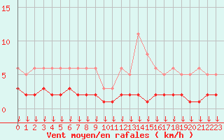 Courbe de la force du vent pour Hohrod (68)