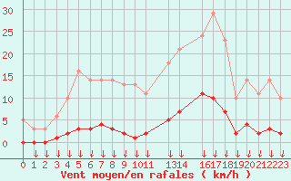 Courbe de la force du vent pour Leign-les-Bois (86)