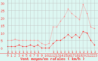 Courbe de la force du vent pour Hohrod (68)