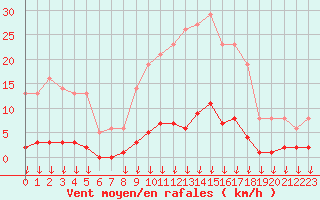 Courbe de la force du vent pour Leign-les-Bois (86)