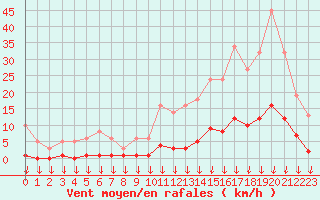 Courbe de la force du vent pour Hohrod (68)