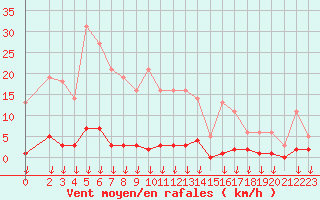 Courbe de la force du vent pour Hohrod (68)