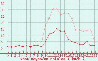 Courbe de la force du vent pour Hohrod (68)