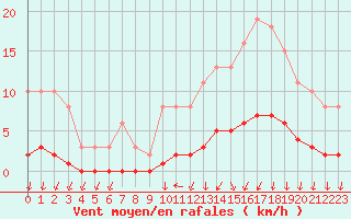 Courbe de la force du vent pour Courcouronnes (91)