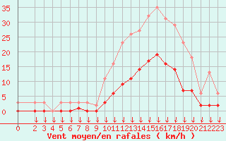 Courbe de la force du vent pour Hohrod (68)