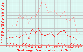 Courbe de la force du vent pour Stabio