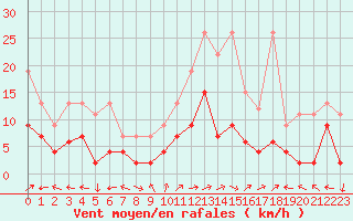 Courbe de la force du vent pour Engelberg