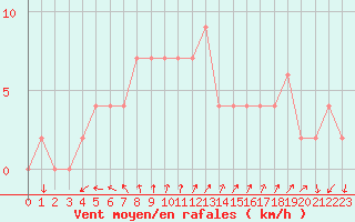 Courbe de la force du vent pour Mersin