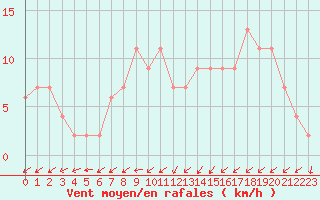 Courbe de la force du vent pour Lugo / Rozas