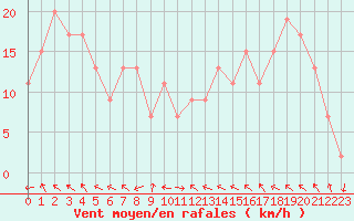 Courbe de la force du vent pour Machrihanish