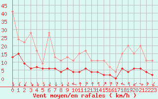 Courbe de la force du vent pour La Fretaz (Sw)