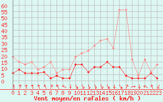 Courbe de la force du vent pour Elm