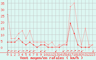 Courbe de la force du vent pour Ulrichen