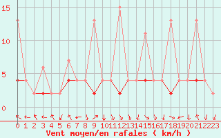 Courbe de la force du vent pour Vals