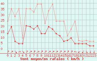 Courbe de la force du vent pour Les Charbonnires (Sw)