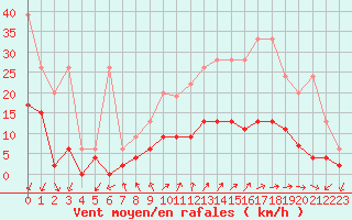Courbe de la force du vent pour Locarno (Sw)