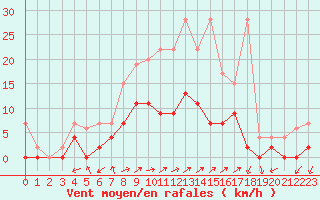 Courbe de la force du vent pour Vicosoprano