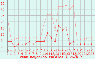 Courbe de la force du vent pour Ulrichen