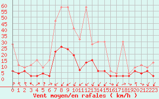 Courbe de la force du vent pour Chur-Ems