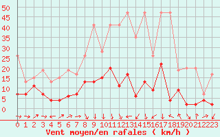 Courbe de la force du vent pour Neuchatel (Sw)