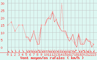 Courbe de la force du vent pour Ibiza (Esp)