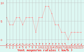 Courbe de la force du vent pour Sydfyns Flyveplads