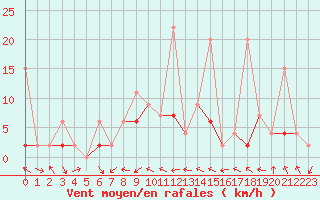 Courbe de la force du vent pour Isparta