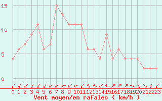 Courbe de la force du vent pour Zamora