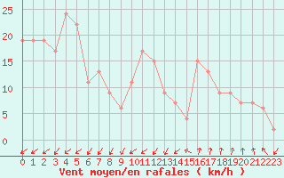 Courbe de la force du vent pour Cardinham