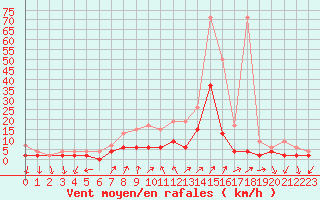 Courbe de la force du vent pour Hallau