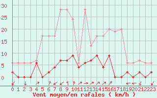 Courbe de la force du vent pour Vicosoprano