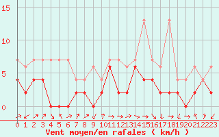 Courbe de la force du vent pour Fribourg / Posieux
