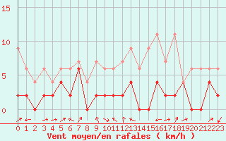 Courbe de la force du vent pour Delemont