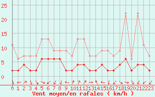 Courbe de la force du vent pour Pully-Lausanne (Sw)