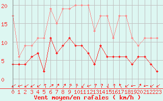 Courbe de la force du vent pour Sattel-Aegeri (Sw)