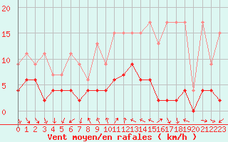 Courbe de la force du vent pour La Fretaz (Sw)