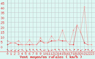 Courbe de la force du vent pour Leibstadt