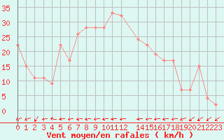 Courbe de la force du vent pour Logrono (Esp)