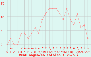 Courbe de la force du vent pour Aboyne