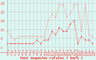 Courbe de la force du vent pour Andeer