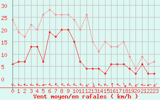 Courbe de la force du vent pour Mhling