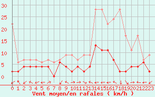 Courbe de la force du vent pour Sion (Sw)